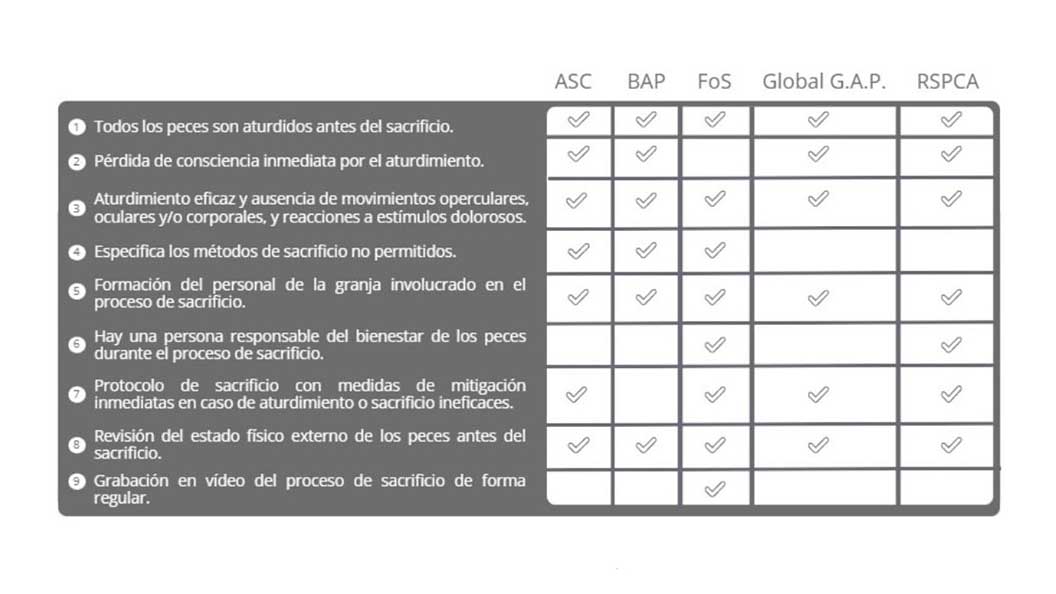 Sacrificio de los peces de acuicultura